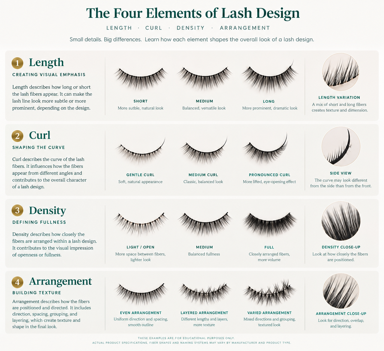 Educational infographic explaining four elements of lash design: length, curl, density, and arrangement.