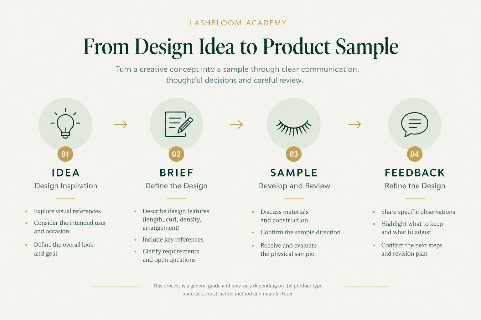 Infographic showing four stages of turning a lash design idea into a product sample: idea, brief, sample, and feedback.
